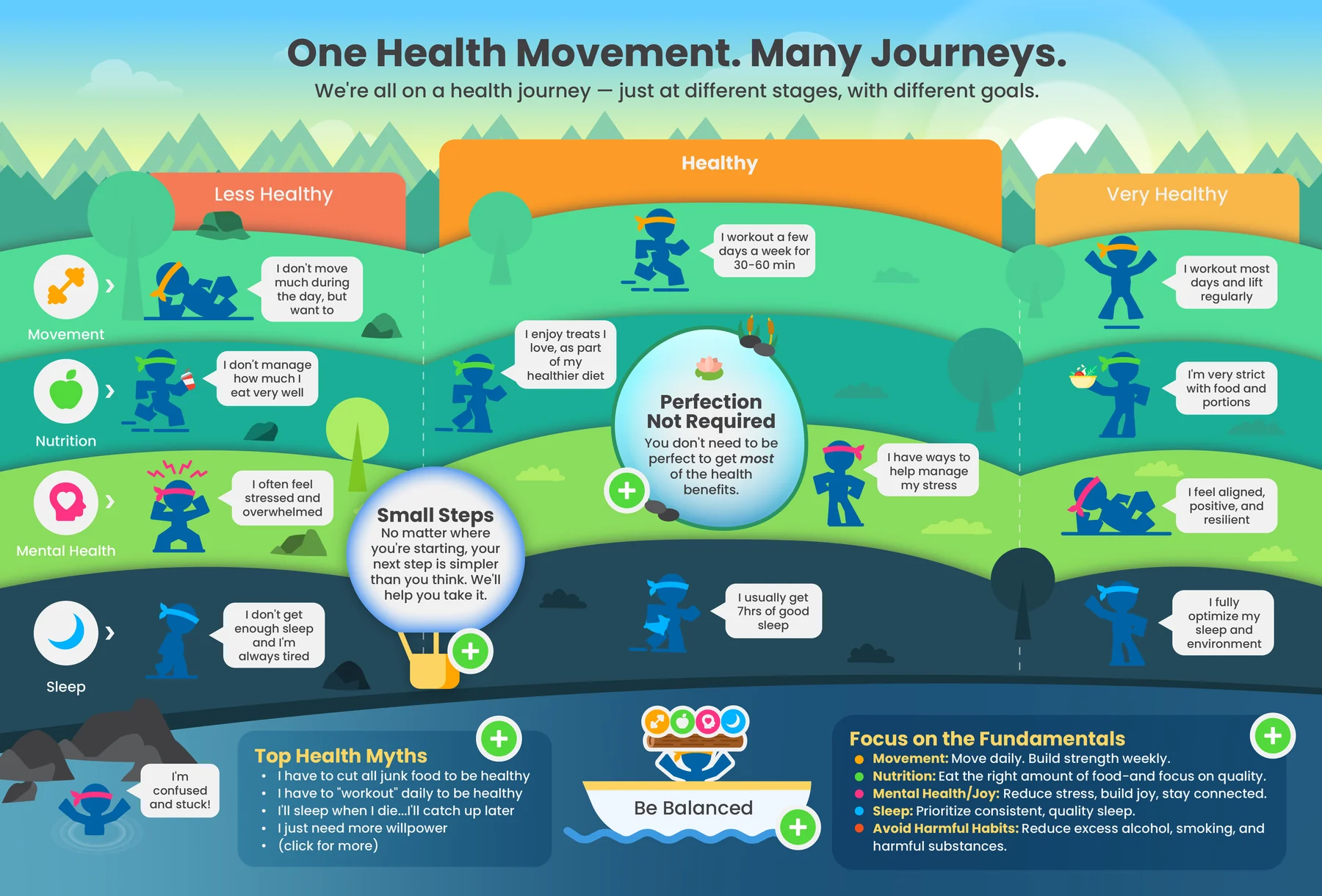 One Health Movement. Many Journeys. A picture of three stages, less healthy, healthy and very healthy, across movement, nutrition, mental health and sleep, with the message that perfection is not required and small steps count.