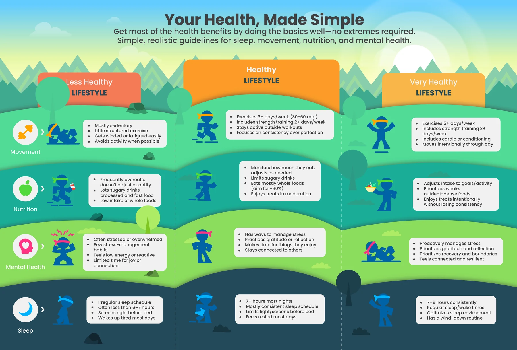 Your Health, Made Simple. What a less healthy, healthy and very healthy lifestyle looks like for movement, nutrition, mental health and sleep, with simple guidelines for the basics.