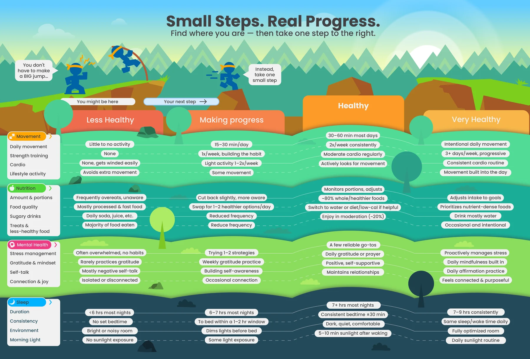 Small Steps. Real Progress. Find where you are for movement, nutrition, mental health and sleep, then take one step to the right.