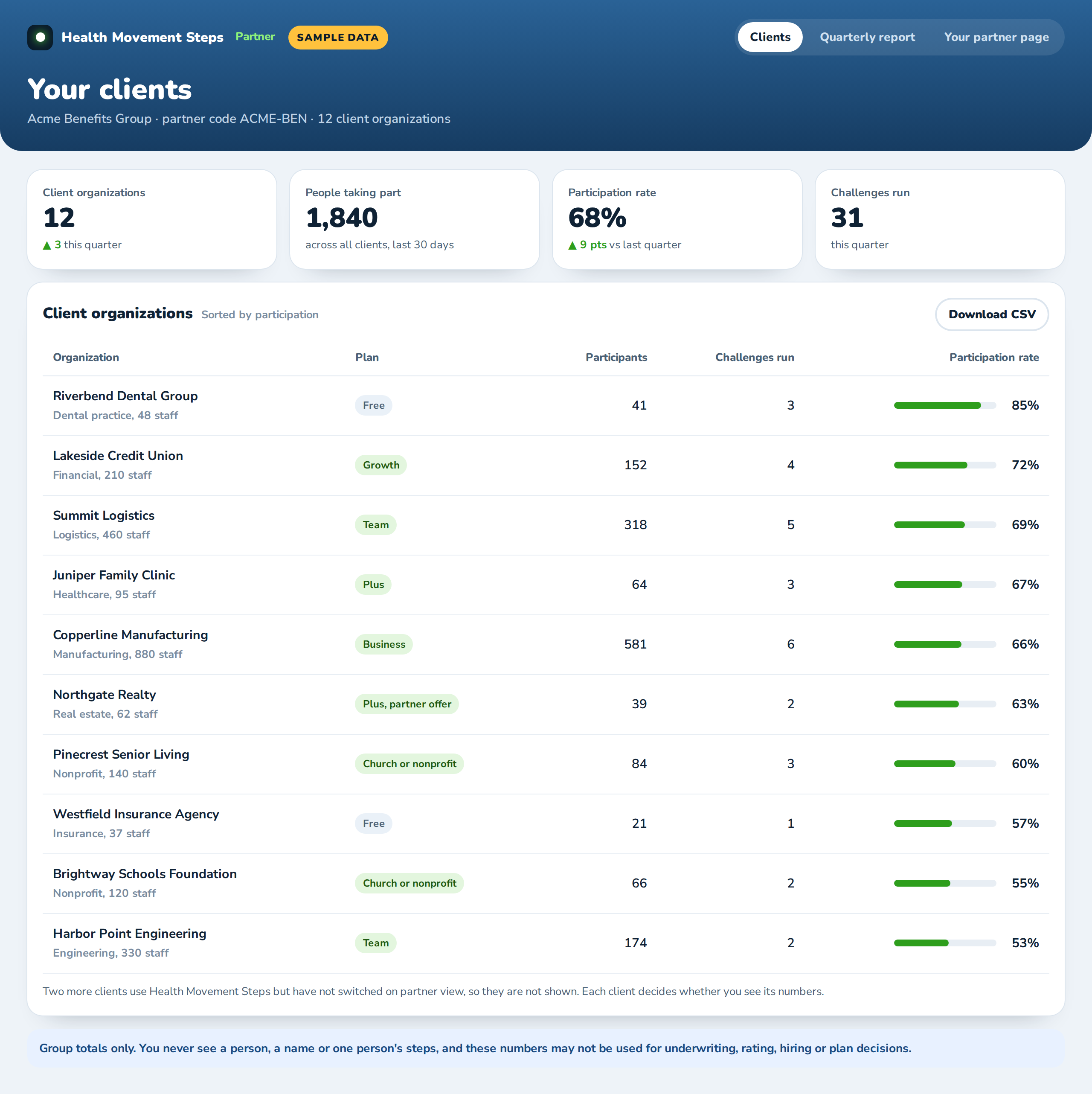 Sample partner dashboard: a client list with each organization's plan, participants, challenges run and participation rate