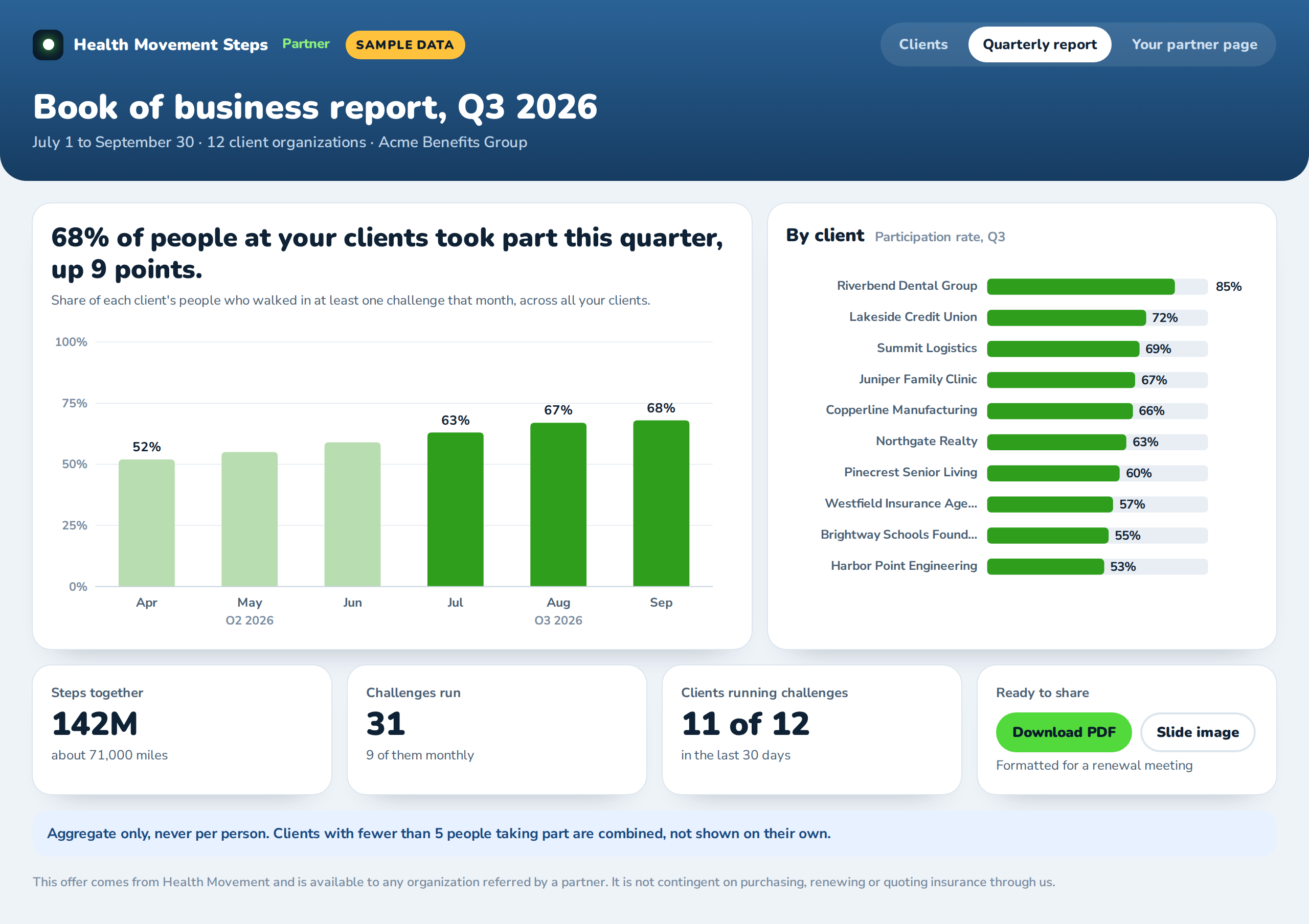 Sample quarterly book-of-business report: participation by month across all clients and by client